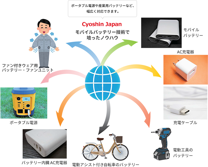 モバイルバッテリー技術で培ったノウハウでポータブル電源や産業用バッテリーなど、幅広く対応できます。